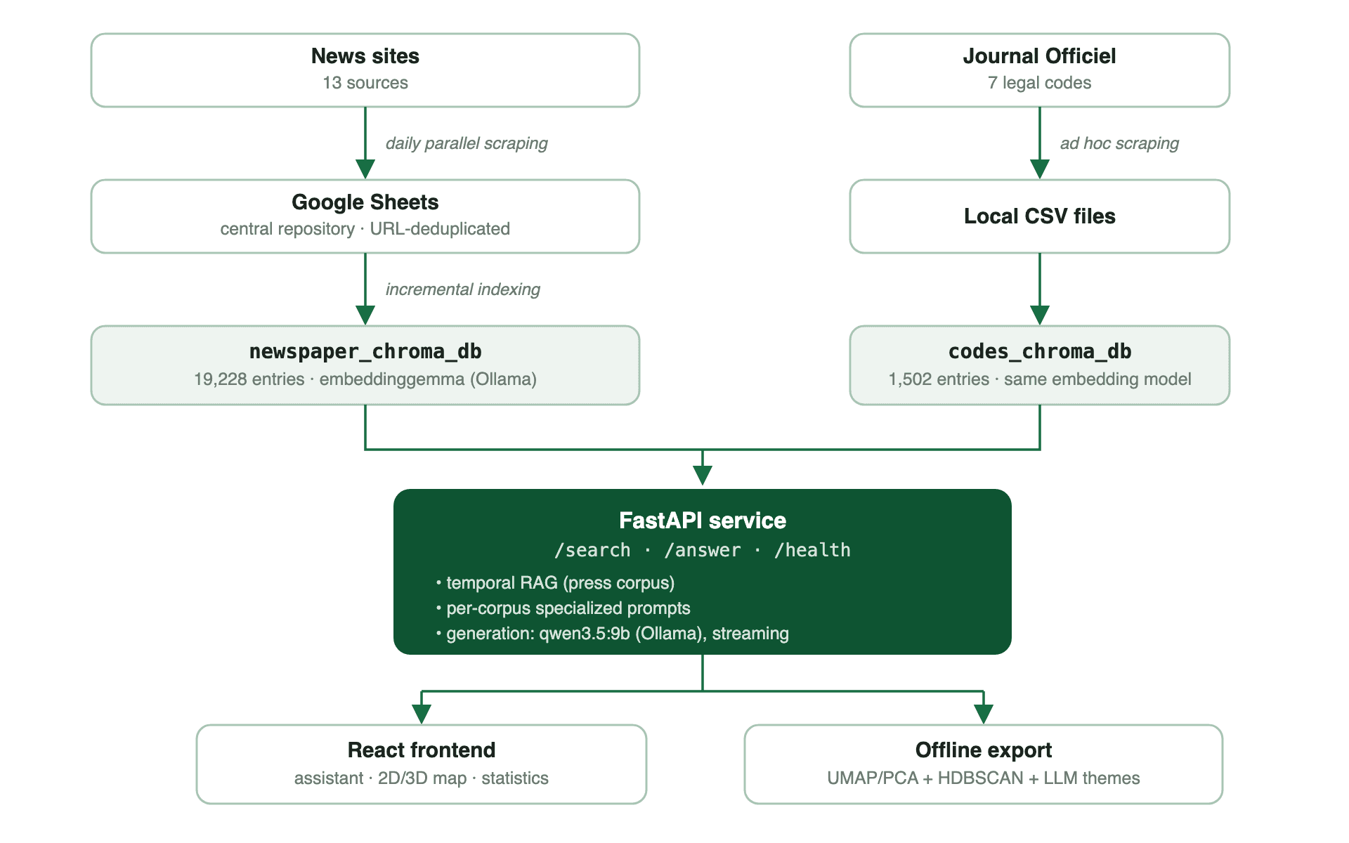 Architecture: two corpora collected and indexed locally, served by a single API to an interactive frontend and offline exports.