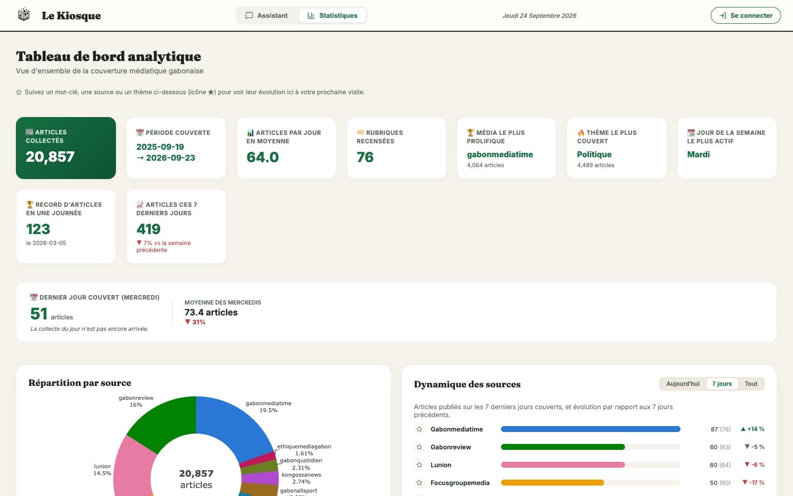 The analytics dashboard: 20,857 articles collected, 64 per day on average, 76 sections, distribution by source and source momentum.